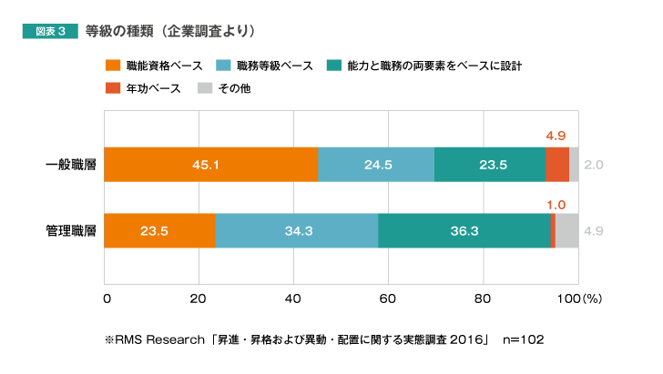 図表3　等級の種類(企業調査より)